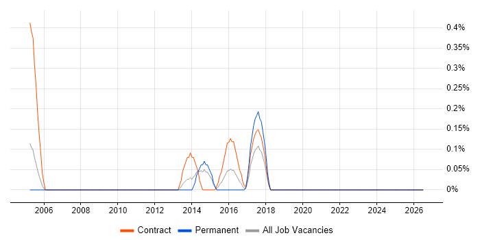Corporate Banking job vacancy trend in South Yorkshire