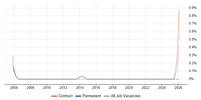 Cost Accounting job vacancy trend in South Yorkshire