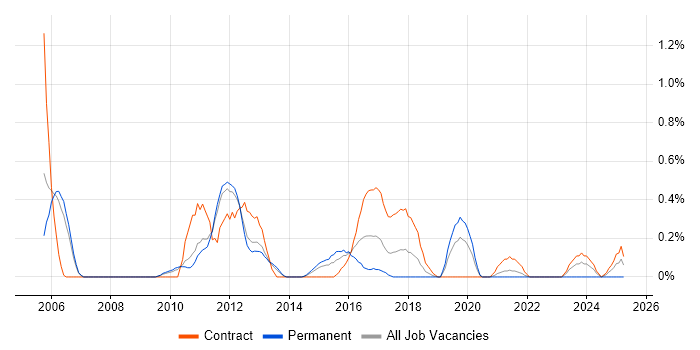 Job vacancy trend for Cost-Benefit Analysis in South Yorkshire