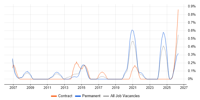 Cost Control job vacancy trend in South Yorkshire