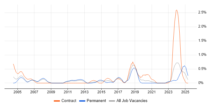 Job vacancy trend for Cost Management in South Yorkshire Job vacancy trend for Cost Management in South Yorkshire