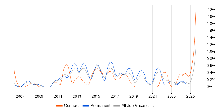 Job vacancy trend for Cost Reduction in South Yorkshire