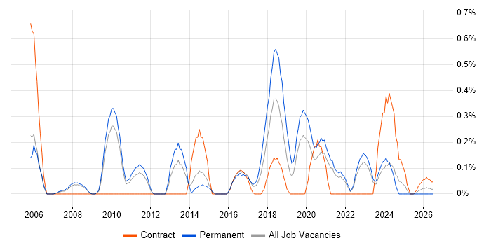 Creative Problem-Solving job vacancy trend in South Yorkshire