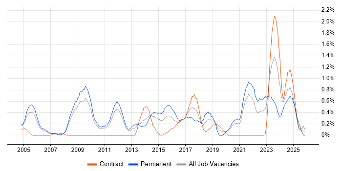 Creative Thinking job vacancy trend in South Yorkshire