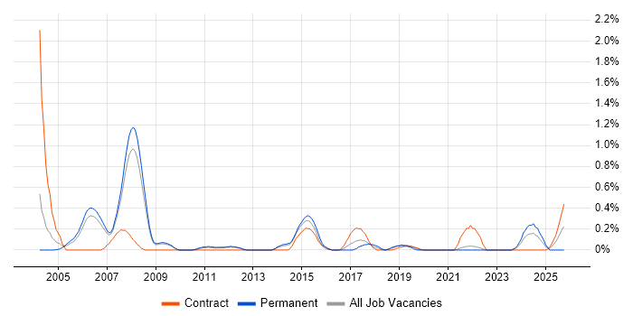 Credit Analyst job vacancy trend in South Yorkshire