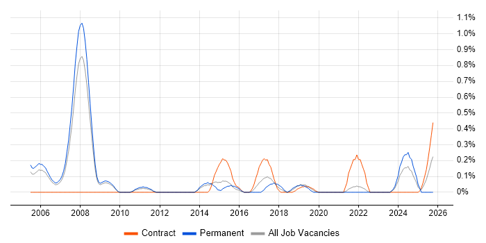 Credit Risk Analyst job vacancy trend in South Yorkshire