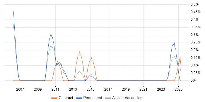 Job vacancy trend for Credit Risk Management in South Yorkshire Job vacancy trend for Credit Risk Management in South Yorkshire