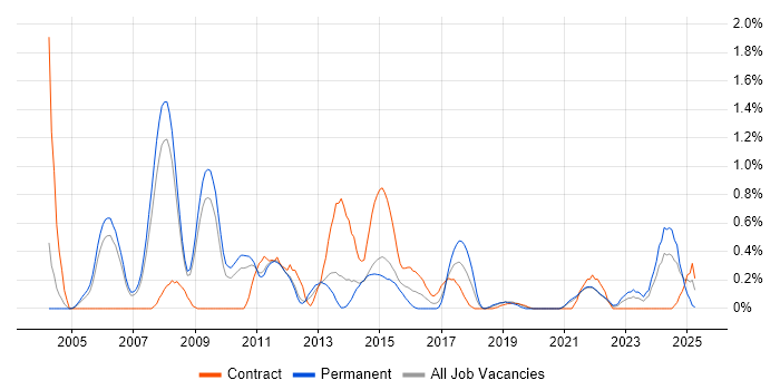 Job vacancy trend for Credit Risk in South Yorkshire Job vacancy trend for Credit Risk in South Yorkshire