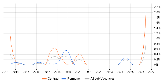 CRISC job vacancy trend in South Yorkshire