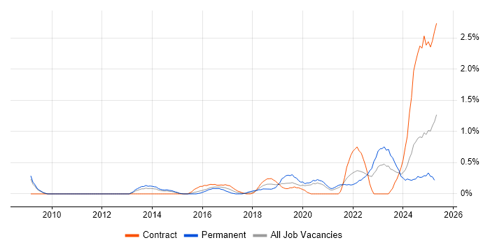 Job vacancy trend for Critical Thinking in South Yorkshire