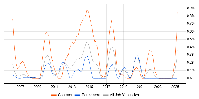 Job vacancy trend for CRM Analyst in South Yorkshire Job vacancy trend for CRM Analyst in South Yorkshire