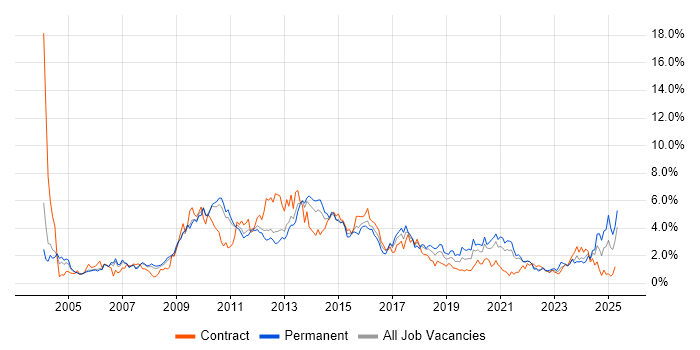 Job vacancy trend for CRM in South Yorkshire Job vacancy trend for CRM in South Yorkshire
