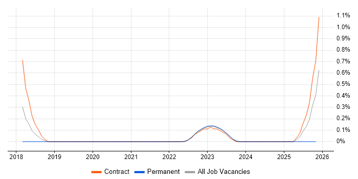 CrowdStrike job vacancy trend in South Yorkshire