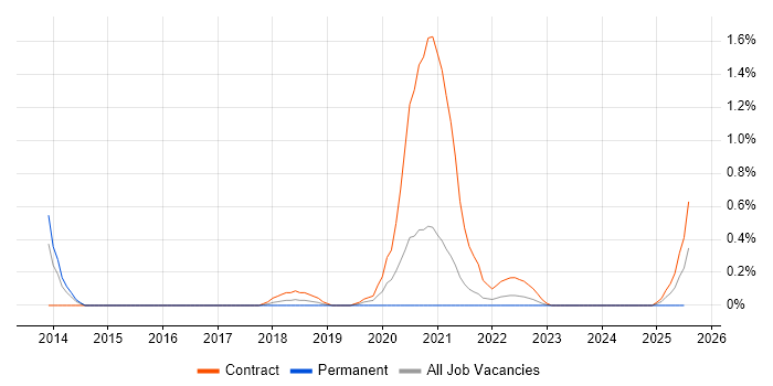 Job vacancy trend for Cryptography Engineer in South Yorkshire
