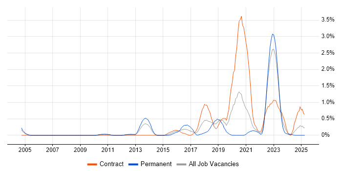 Job vacancy trend for Cryptography in South Yorkshire Job vacancy trend for Cryptography in South Yorkshire