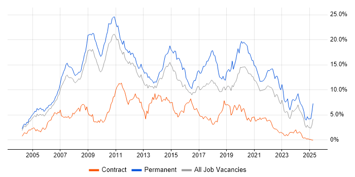 Job vacancy trend for C# in South Yorkshire Job vacancy trend for C# in South Yorkshire