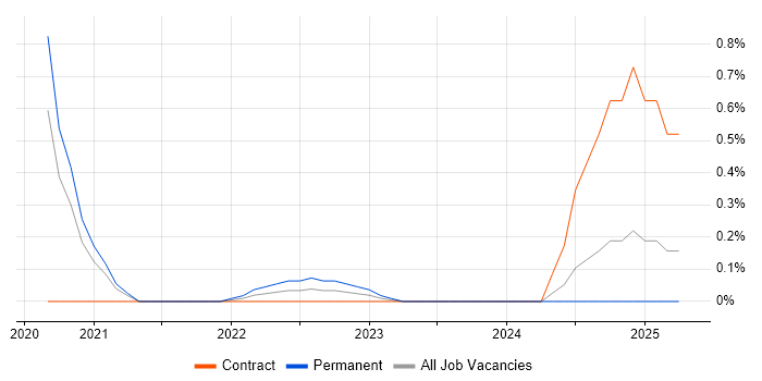 Job vacancy trend for CSPO in South Yorkshire