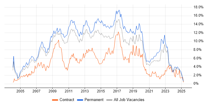 Job vacancy trend for CSS in South Yorkshire Job vacancy trend for CSS in South Yorkshire