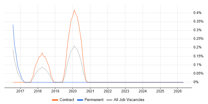 CSSLP job vacancy trend in South Yorkshire