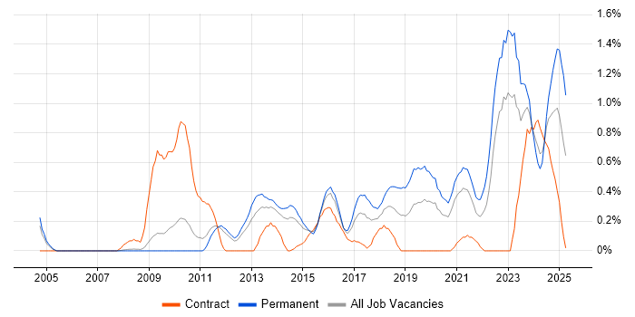 Job vacancy trend for Customer-Centricity in South Yorkshire Job vacancy trend for Customer-Centricity in South Yorkshire
