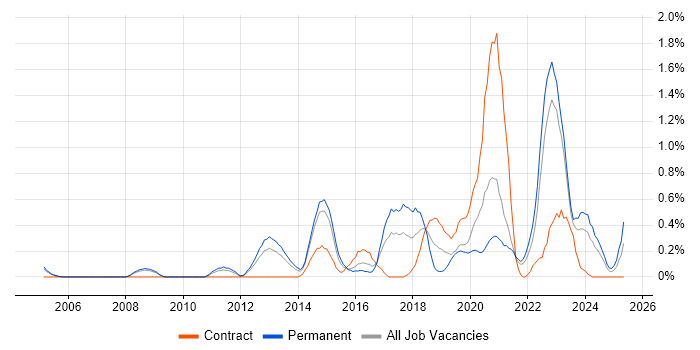 Job vacancy trend for Customer Engagement in South Yorkshire