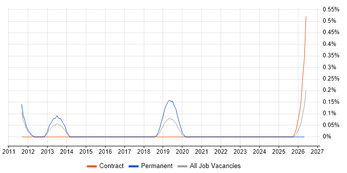 Customer Experience Manager job vacancy trend in South Yorkshire