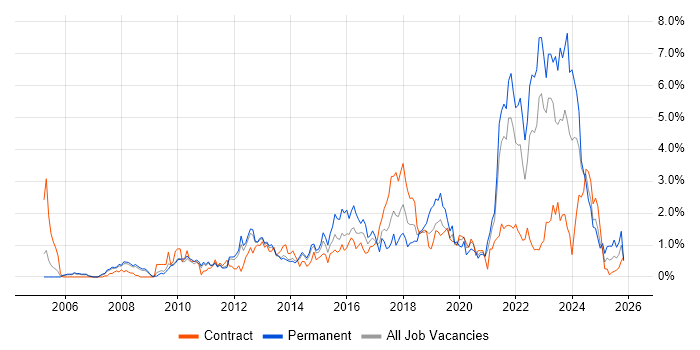 Customer Experience job vacancy trend in South Yorkshire