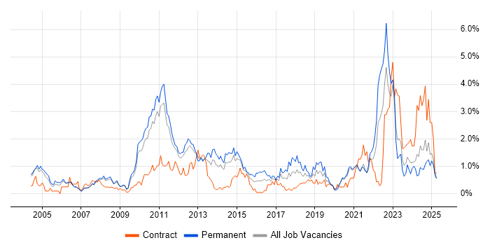 Job vacancy trend for Customer Requirements in South Yorkshire Job vacancy trend for Customer Requirements in South Yorkshire