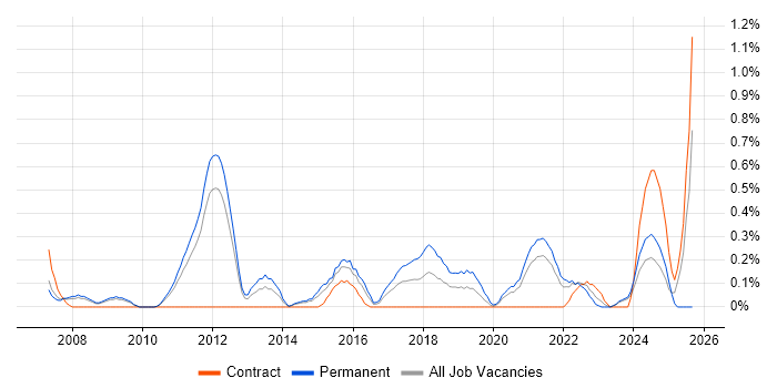 Customer Retention job vacancy trend in South Yorkshire Customer Retention job vacancy trend in South Yorkshire