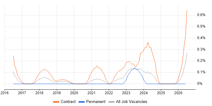 Cutover Manager job vacancy trend in South Yorkshire