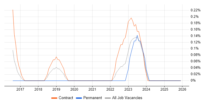 Cutover Planning job vacancy trend in South Yorkshire