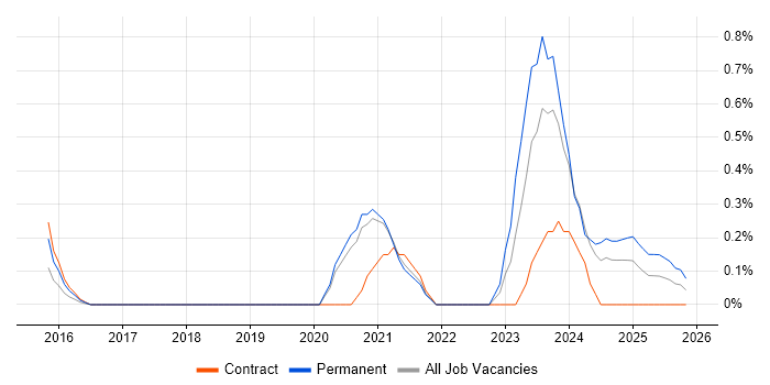 Cyber Essentials PLUS job vacancy trend in South Yorkshire