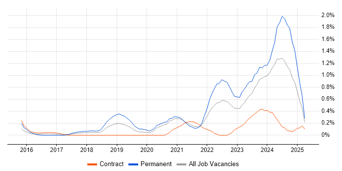 Job vacancy trend for Cyber Essentials in South Yorkshire
