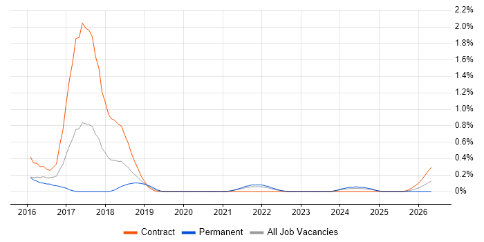 Cyber Intelligence job vacancy trend in South Yorkshire