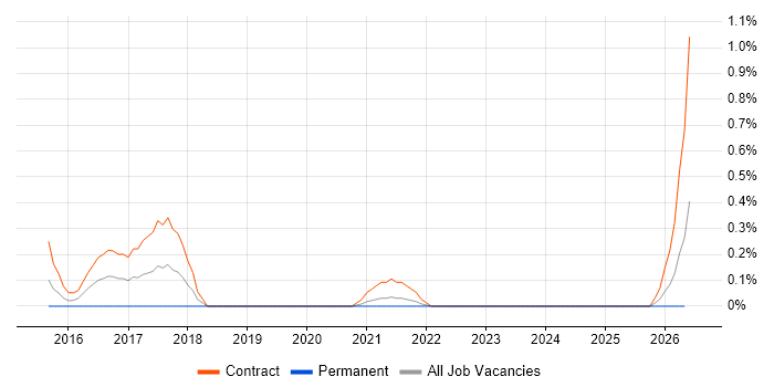 Cyber Kill Chain job vacancy trend in South Yorkshire