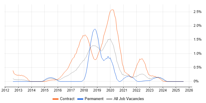 Job vacancy trend for Cybersecurity Analyst in South Yorkshire Job vacancy trend for Cybersecurity Analyst in South Yorkshire