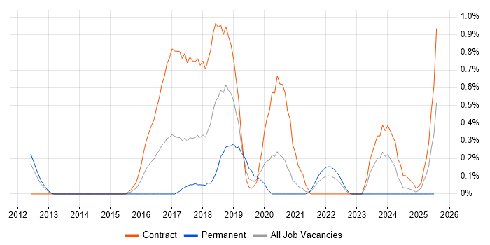 Job vacancy trend for Cybersecurity Consultant in South Yorkshire Job vacancy trend for Cybersecurity Consultant in South Yorkshire