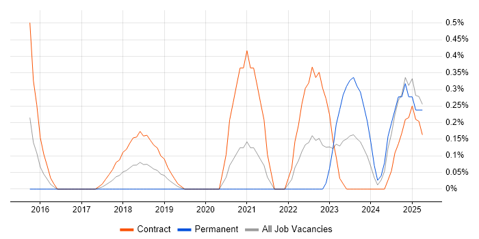 Job vacancy trend for Cybersecurity Engineer in South Yorkshire