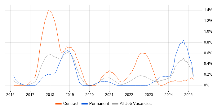 Job vacancy trend for Cybersecurity Manager in South Yorkshire Job vacancy trend for Cybersecurity Manager in South Yorkshire