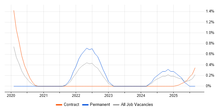 Cyber Security Posture job vacancy trend in South Yorkshire Cyber Security Posture job vacancy trend in South Yorkshire