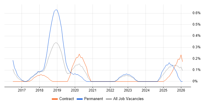 Cybersecurity Specialist job vacancy trend in South Yorkshire