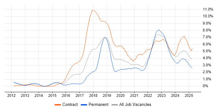 Job vacancy trend for Cybersecurity in South Yorkshire
