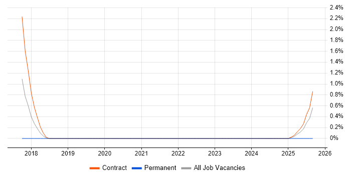CyberArk Consultant job vacancy trend in South Yorkshire CyberArk Consultant job vacancy trend in South Yorkshire