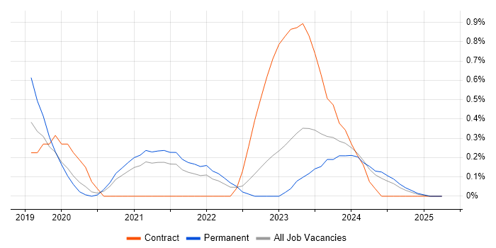 Job vacancy trend for Cypress.io in South Yorkshire Job vacancy trend for Cypress.io in South Yorkshire