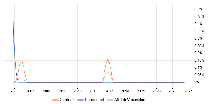 DAO job vacancy trend in South Yorkshire