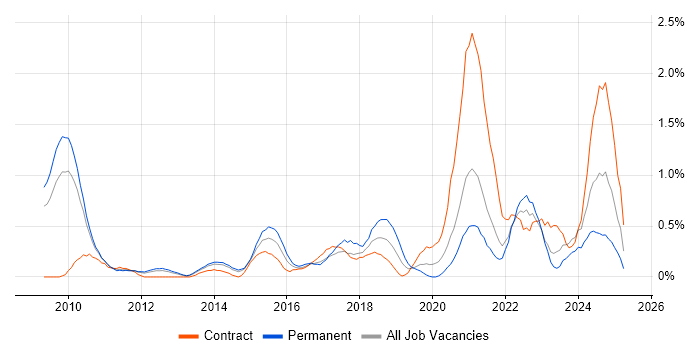 Job vacancy trend for Dashboard Development in South Yorkshire Job vacancy trend for Dashboard Development in South Yorkshire