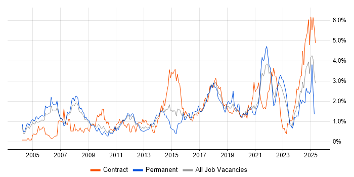Job vacancy trend for Data Analysis in South Yorkshire Job vacancy trend for Data Analysis in South Yorkshire