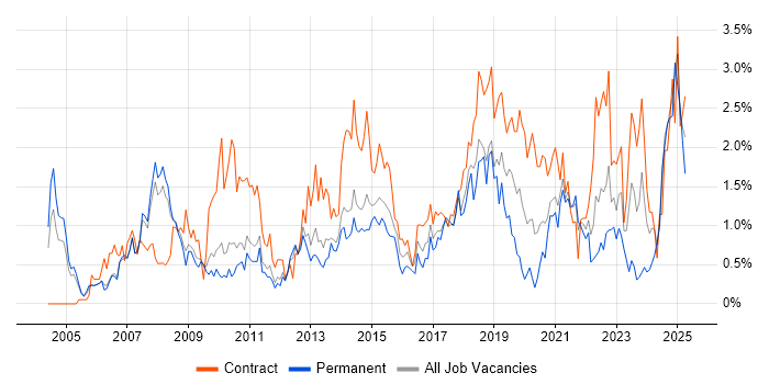 Job vacancy trend for Data Analyst in South Yorkshire Job vacancy trend for Data Analyst in South Yorkshire