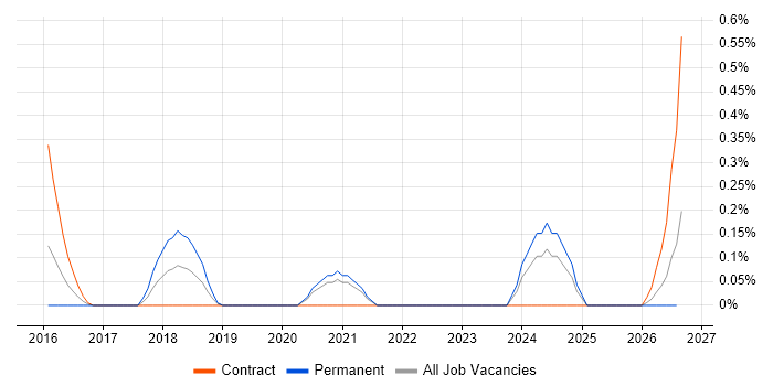 Data Analytics Manager job vacancy trend in South Yorkshire
