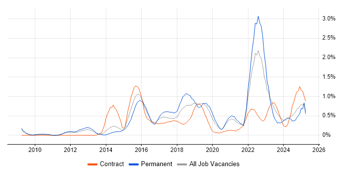 Job vacancy trend for Data Analytics in South Yorkshire Job vacancy trend for Data Analytics in South Yorkshire